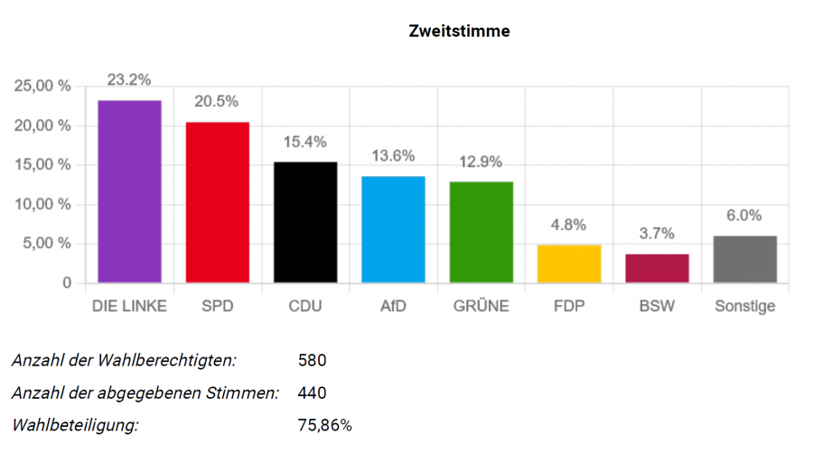 Juniorwahl 2025 am FWG: Ein Schritt in die politische Mitbestimmung